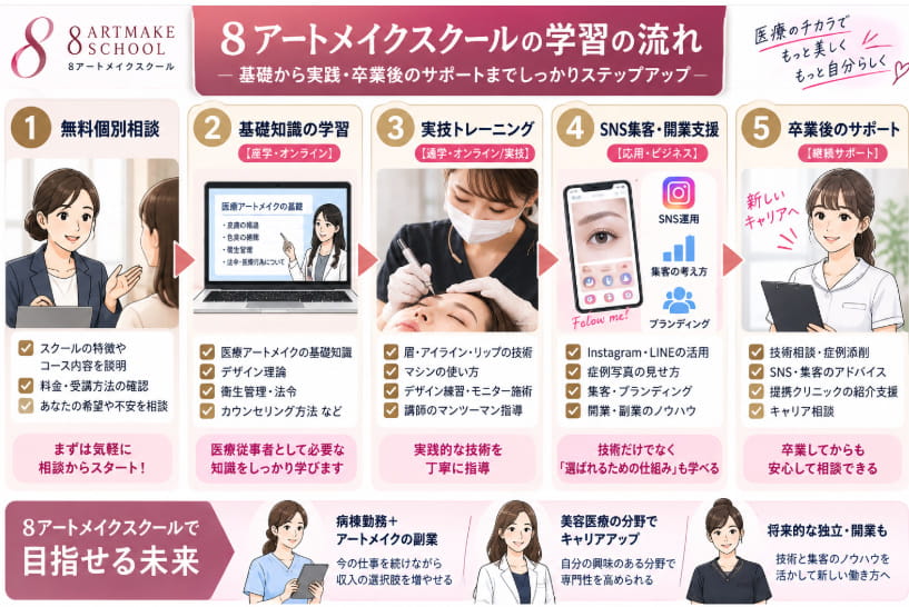 8アートメイクスクールの学習の流れを5ステップで解説