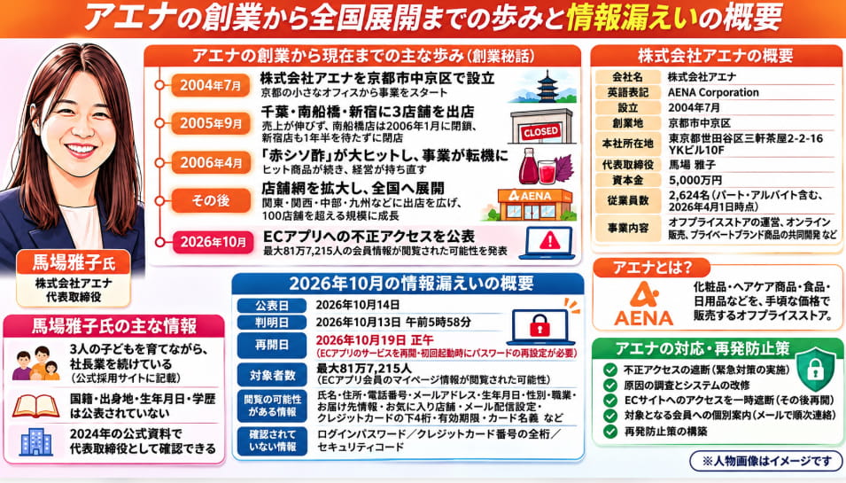 アエナの2004年創業、2005年の店舗閉鎖、2006年の赤シソ酢ヒット、全国展開までの沿革と馬場雅子氏のプロフィール、2026年10月の不正アクセス・情報漏えいの概要をまとめた図解