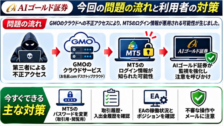 GMOクラウドへの不正アクセスからAIゴールド証券のMT5ログイン情報への影響までの流れと、パスワード変更・取引履歴確認・EA稼働状況確認など4つの対策をまとめた図解