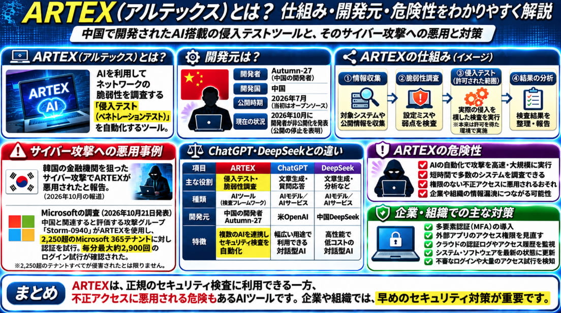 ARTEX(アルテックス)の仕組み・開発元・危険性を解説した図解。ChatGPTやDeepSeekとの違い、Storm-0940による悪用事例とセキュリティ対策を紹介