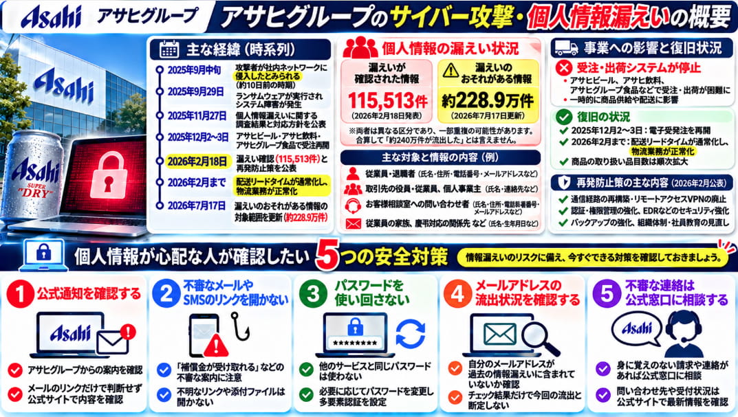 アサヒグループのサイバー攻撃と個人情報漏えいの概要をまとめた図解。2025年のランサムウェア攻撃、物流の復旧状況と5つの安全対策を紹介
