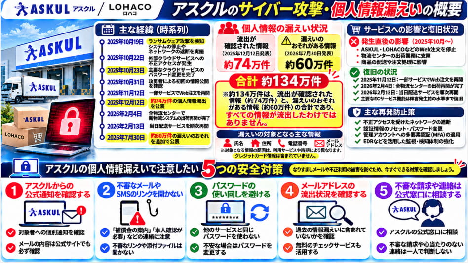 アスクルのサイバー攻撃と個人情報漏えいの概要をまとめた図解。ASKUL・LOHACOの復旧状況と5つの安全対策