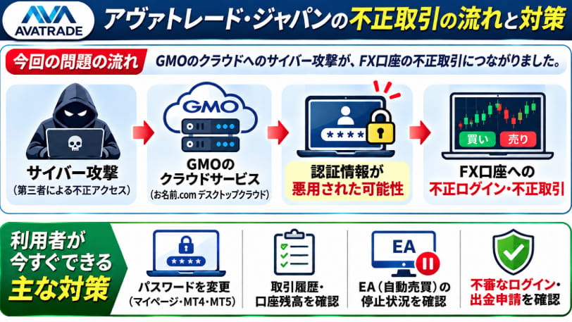 GMOクラウドへのサイバー攻撃からアヴァトレード・ジャパンのFX口座での不正取引に至る流れと、パスワード変更・取引履歴確認などの対策をまとめた図解
