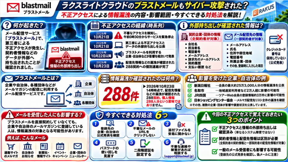 ブラストメールの不正アクセスと情報漏洩をまとめた図解。2026年10月21日の事件発覚からの経緯、漏洩した契約者情報とメール配信先情報、288契約への影響、企業・自治体の事例、今すぐできる6つの対処法を紹介
