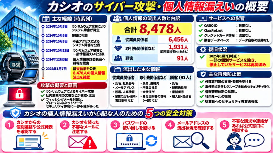カシオのサイバー攻撃と個人情報漏えいの概要をまとめた図解、CASIO IDへの影響、復旧状況と5つの安全対策を紹介
