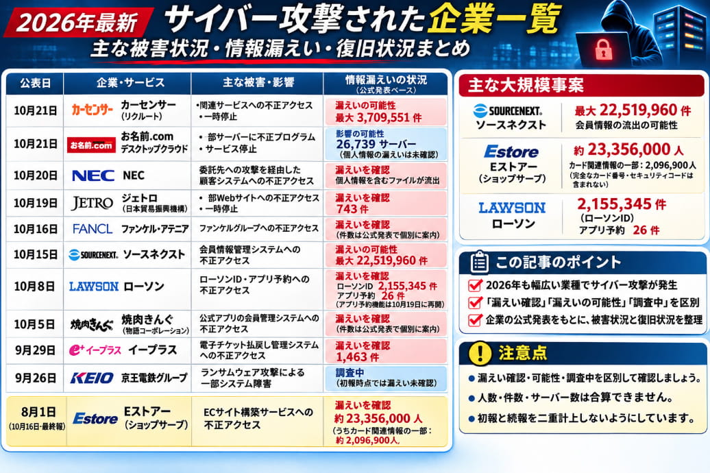2026年にサイバー攻撃や不正アクセスを公表した主要企業の一覧