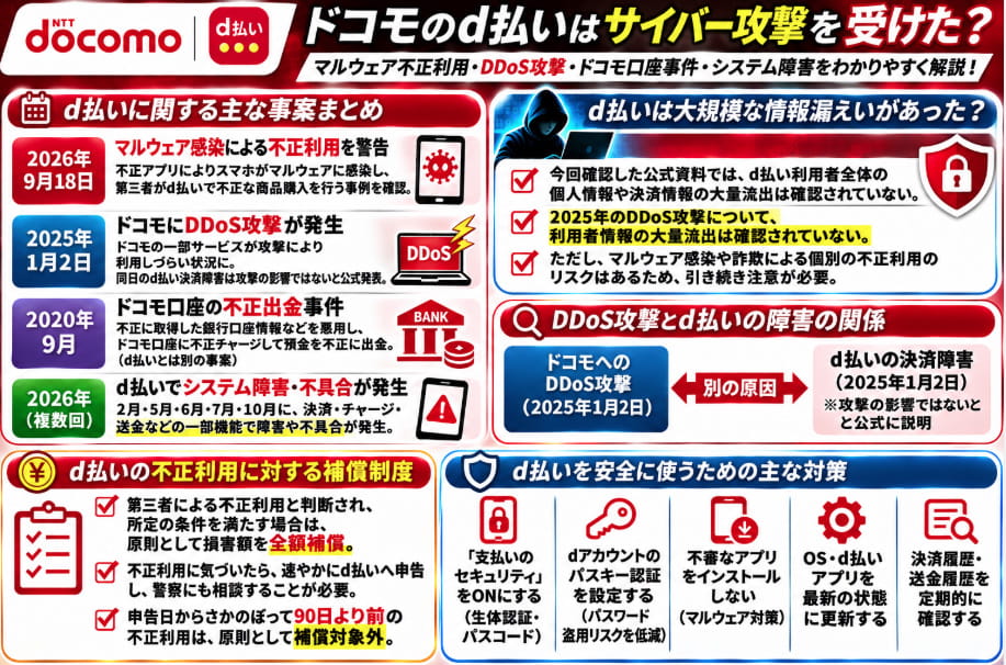ドコモのd払いに関するサイバー攻撃と不正利用の解説図