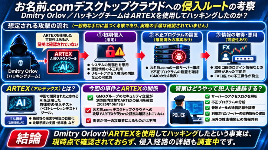 お名前.comデスクトップクラウドへの推定侵入経路、AIツールARTEXの使用が未確認であること、不正プログラムの設置と警察による犯人追跡方法を整理した図解