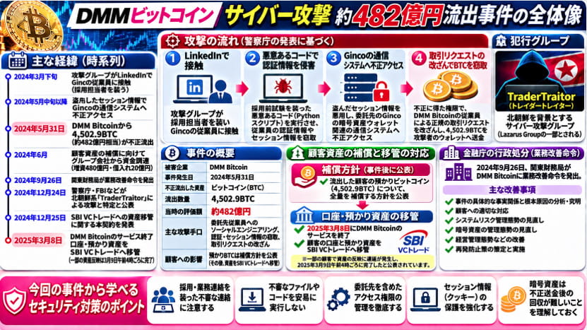 DMMビットコインのサイバー攻撃による約482億円相当のビットコイン流出事件をまとめた図解
