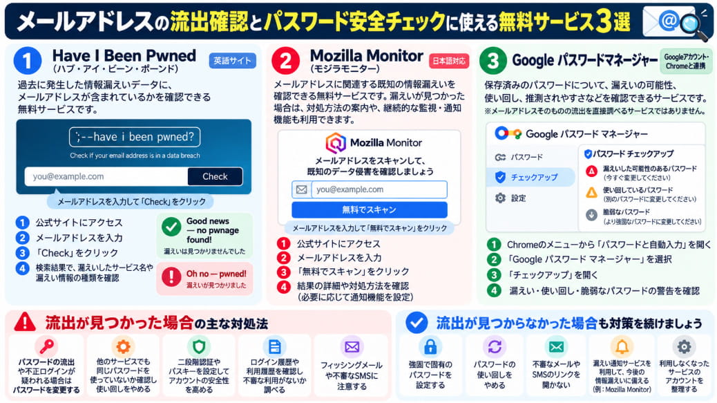 メールアドレスの流出を確認できる無料サービス3選と、流出が見つかった場合・見つからなかった場合の対処法をまとめた図解