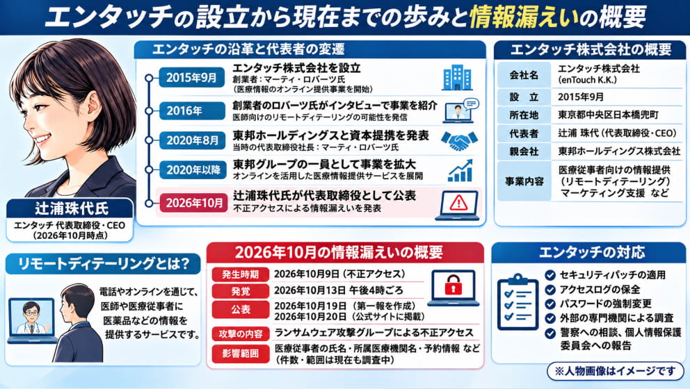 エンタッチ株式会社の2015年設立、2020年の東邦ホールディングスとの資本提携、辻浦珠代氏の代表就任、2026年10月の不正アクセスと情報漏えい、会社の対応をまとめた図解