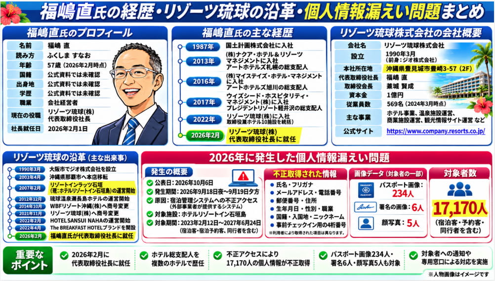 福嶋直氏の1987年からの経歴と2026年2月の社長就任、リゾーツ琉球の会社沿革、ホテルリゾートイン石垣島で発生した17,170人の個人情報漏えいとパスポート画像234人分などの被害内容をまとめた図解
