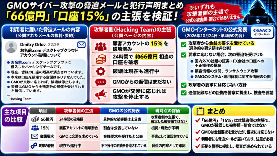 GMOハッキングチームの脅迫メール内容と66億円・口座15%破壊の主張を、GMOインターネットの公式発表と比較して事実関係を整理した図解