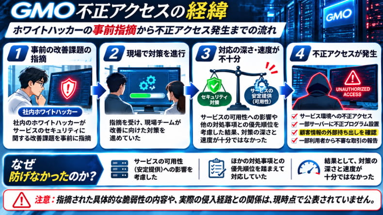 GMO不正アクセスの経緯を4段階で解説した図解。ホワイトハッカーによる事前指摘、現場の対策、対応の遅れ、不正アクセス発生までの流れ