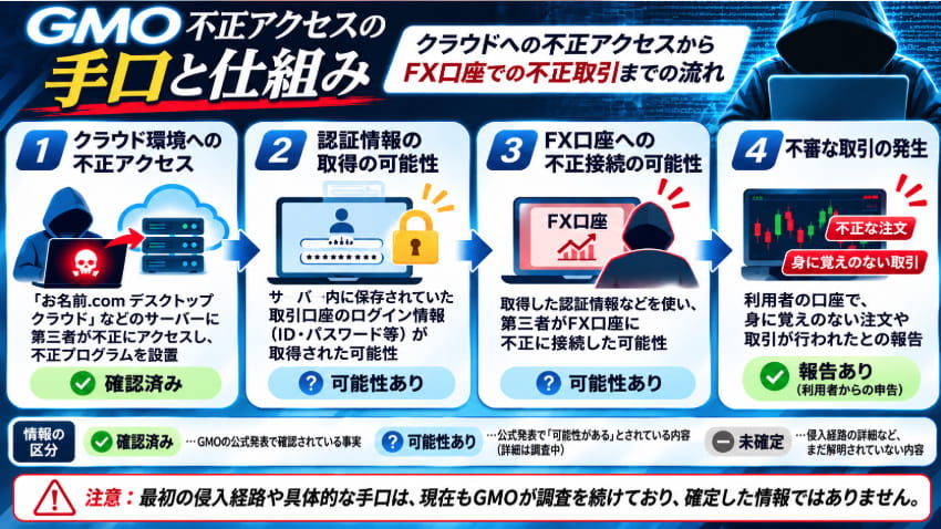 GMO不正アクセスの手口を4段階で解説した図解。クラウド環境への不正アクセス、認証情報取得の可能性、FX口座への不正接続の可能性、不審な取引の報告を整理