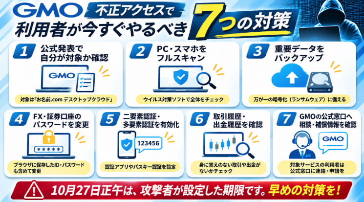 GMO不正アクセスで利用者が今すぐやるべき7つの対策。公式発表の確認、ウイルススキャン、バックアップ、パスワード変更、多要素認証、取引履歴確認、公式窓口への相談をまとめた図解