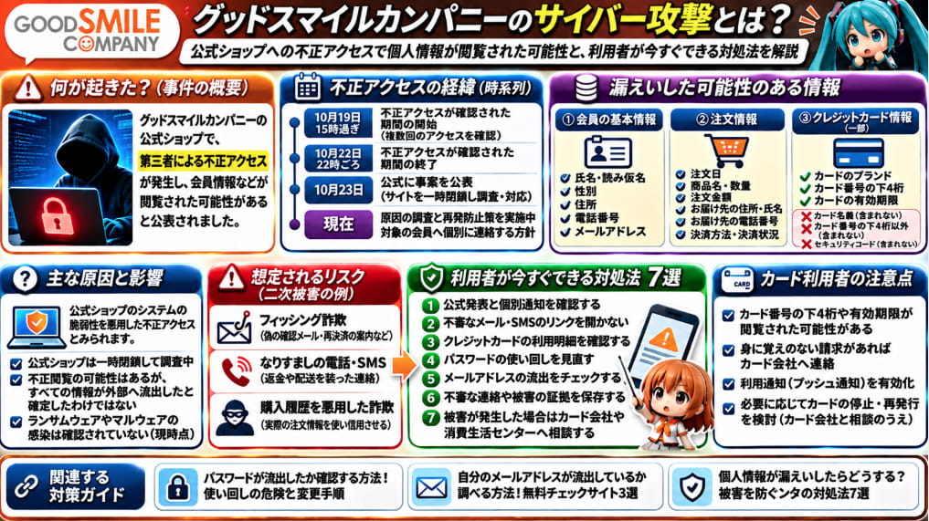 グッドスマイルカンパニー公式ショップへの不正アクセスを解説した図解。閲覧された可能性のある氏名・住所・注文情報・クレジットカード情報と、フィッシング詐欺などの二次被害を防ぐ対処法7選