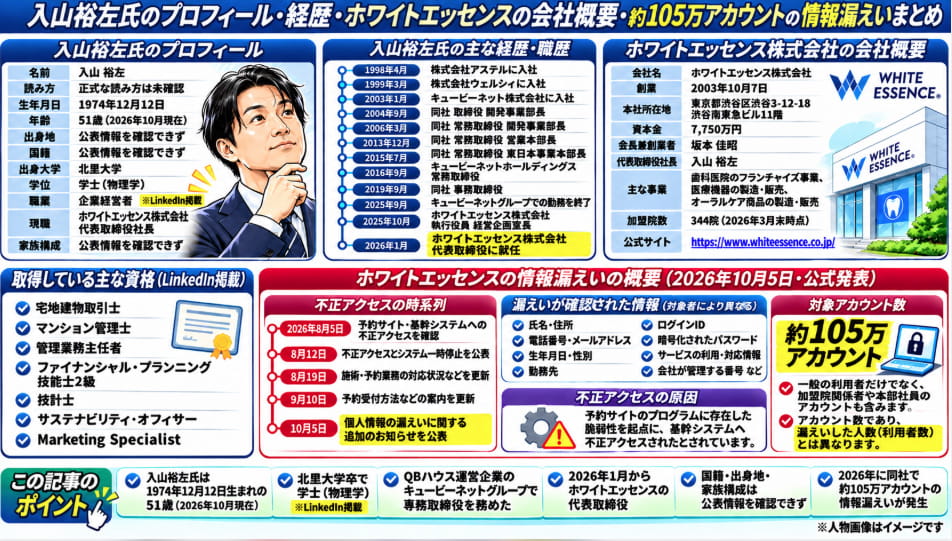 ホワイトエッセンス社長・入山裕左氏の生年月日・年齢・北里大学卒の学歴、QBハウス運営企業での職歴、保有資格、会社概要と2026年の不正アクセスによる約105万アカウントの情報漏えいをまとめた図解
