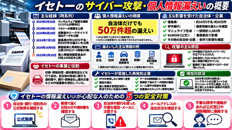 イセトーへのサイバー攻撃と個人情報漏えいの概要をまとめた図解。2024年5月のランサムウェア被害、自治体だけで50万件超の情報流出、徳島県や銀行への影響、原因と5つの安全対策を紹介