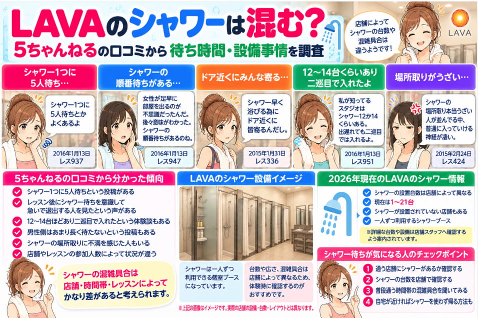 LAVAのシャワー待ちや設備事情を5ちゃんねるの口コミからまとめた図解