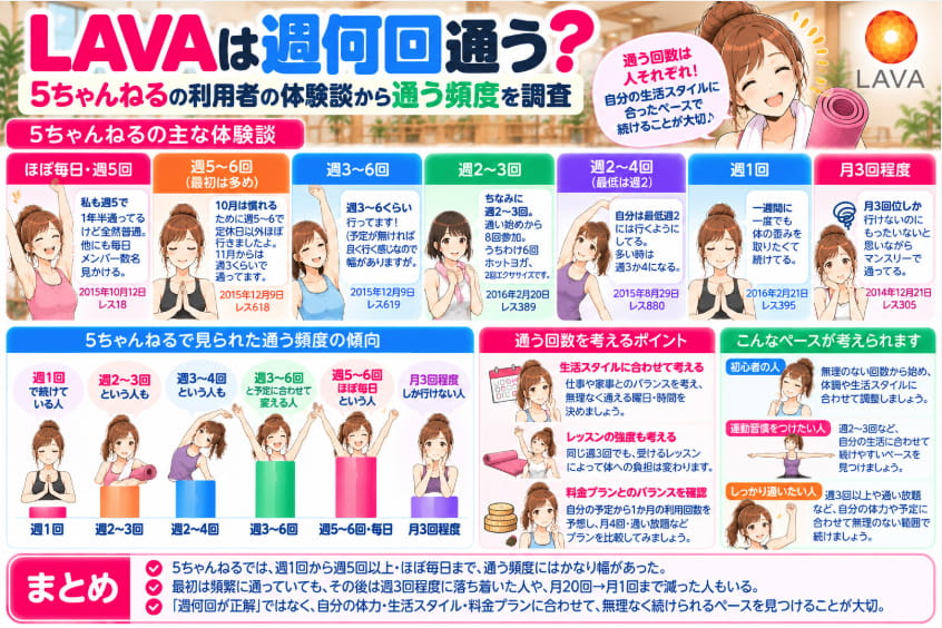 LAVAは週何回通う?5ちゃんねる利用者の週1回から週5回以上までの通う頻度をまとめた図解