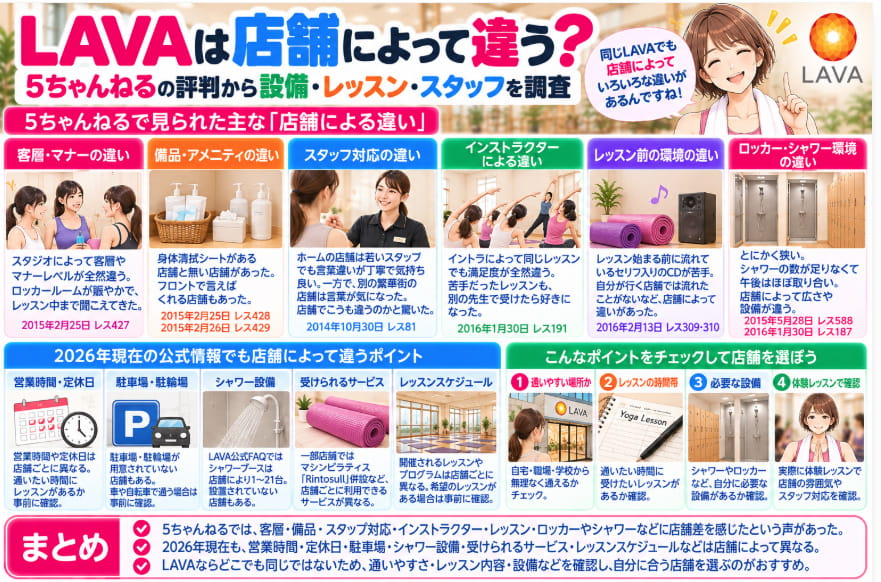 LAVAの店舗による設備・レッスン・スタッフ・客層などの違いをまとめた図解