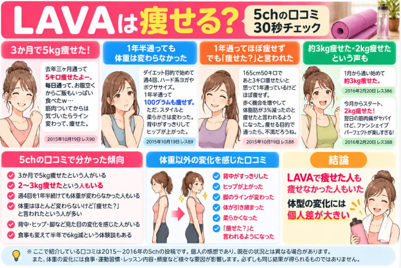 LAVAは痩せる?5chの口コミを30秒で確認できる図解