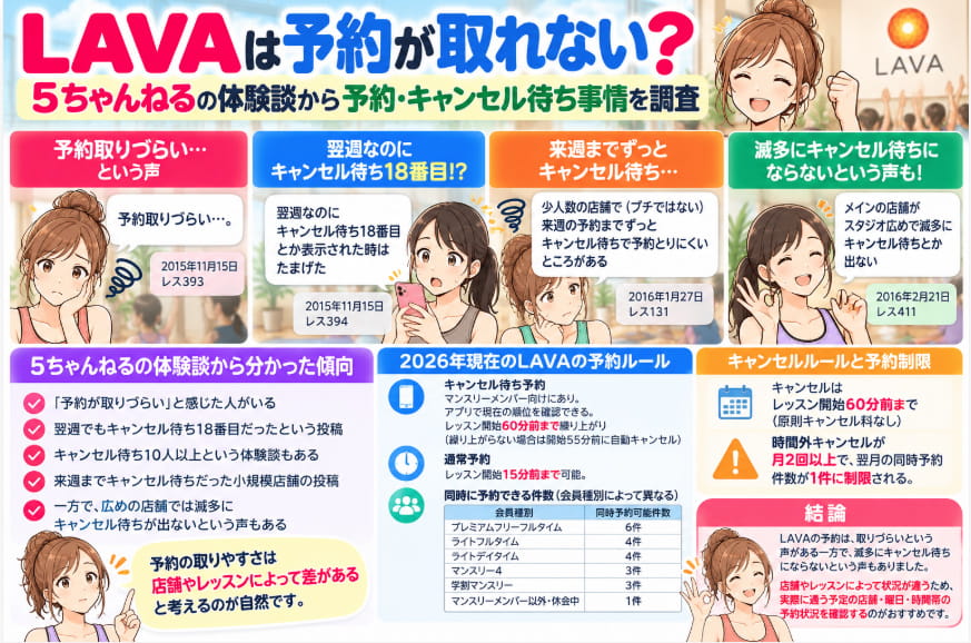 LAVAの予約・キャンセル待ち事情を5ちゃんねるの体験談からまとめた図解