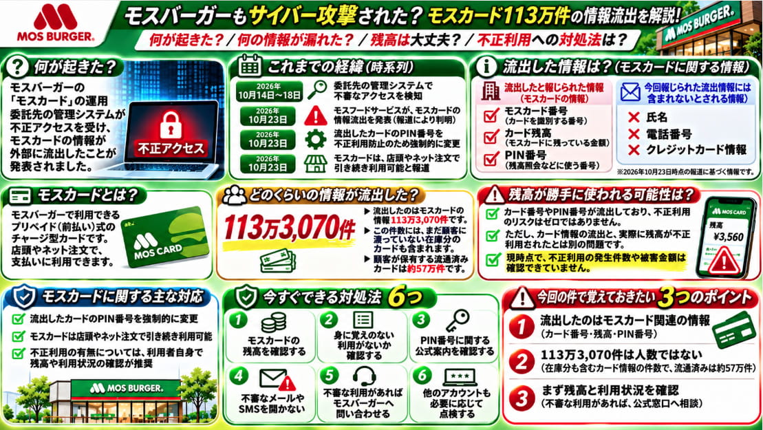 モスカード113万3070件の情報流出を解説した図解。漏洩したカード番号・残高・PIN番号、流通済み約57万件への影響、不正利用の可能性と6つの対処法を紹介