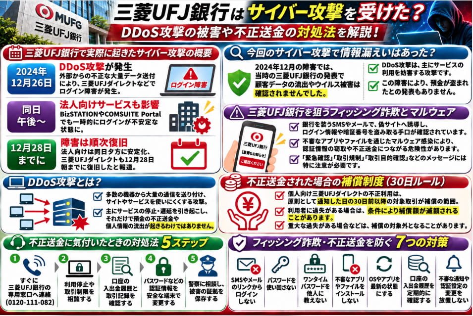 三菱UFJ銀行のDDoS攻撃と不正送金対策をまとめた図解