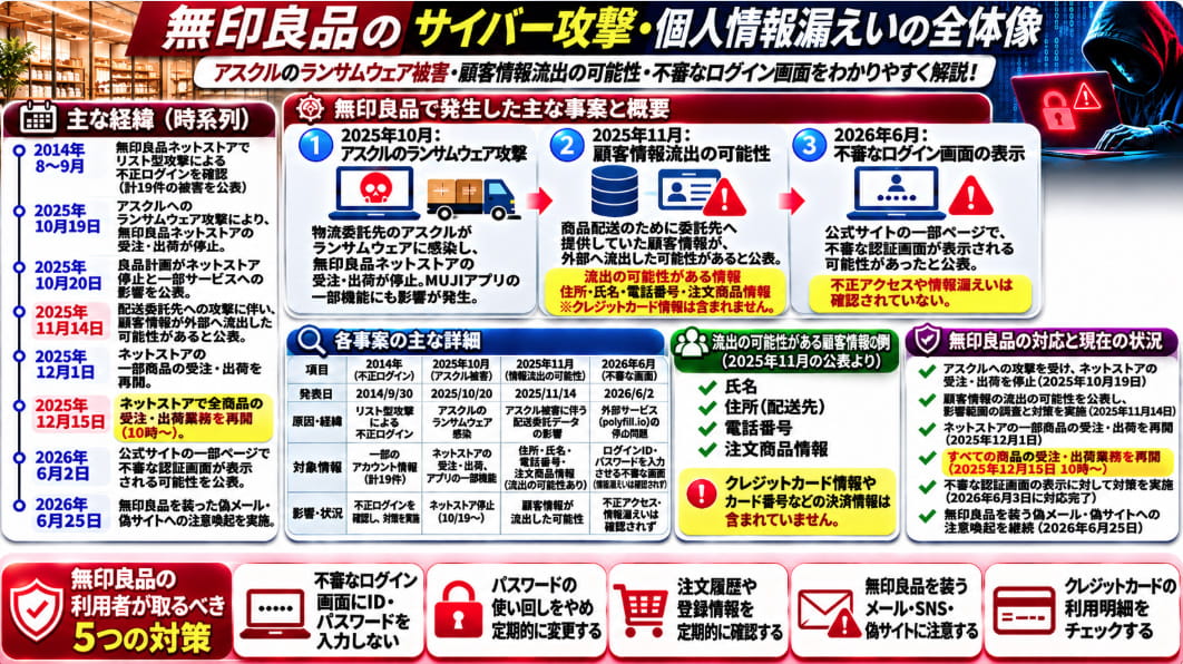 無印良品のサイバー攻撃・個人情報漏えいに関する事案を時系列で比較