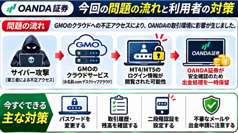 GMOクラウドへのサイバー攻撃からOANDA証券の出金処理一時保留までの流れと、パスワード変更・取引履歴確認・二段階認証など4つの対策をまとめた図解