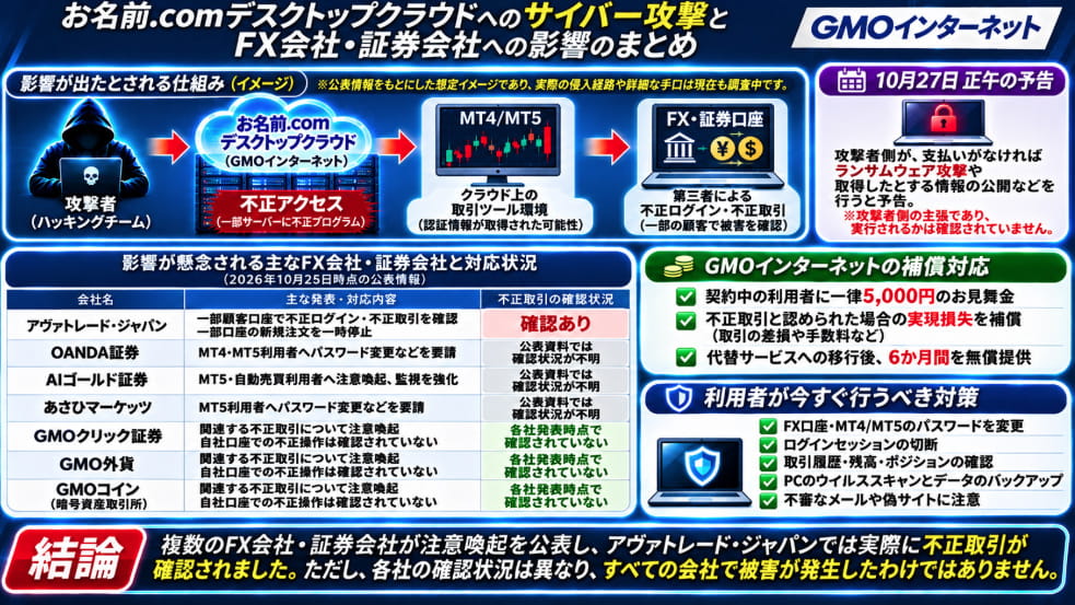お名前.comデスクトップクラウドへのサイバー攻撃に関連するFX会社・証券会社6社の対応状況、不正取引の確認状況、GMOの補償内容と利用者の対策をまとめた図解