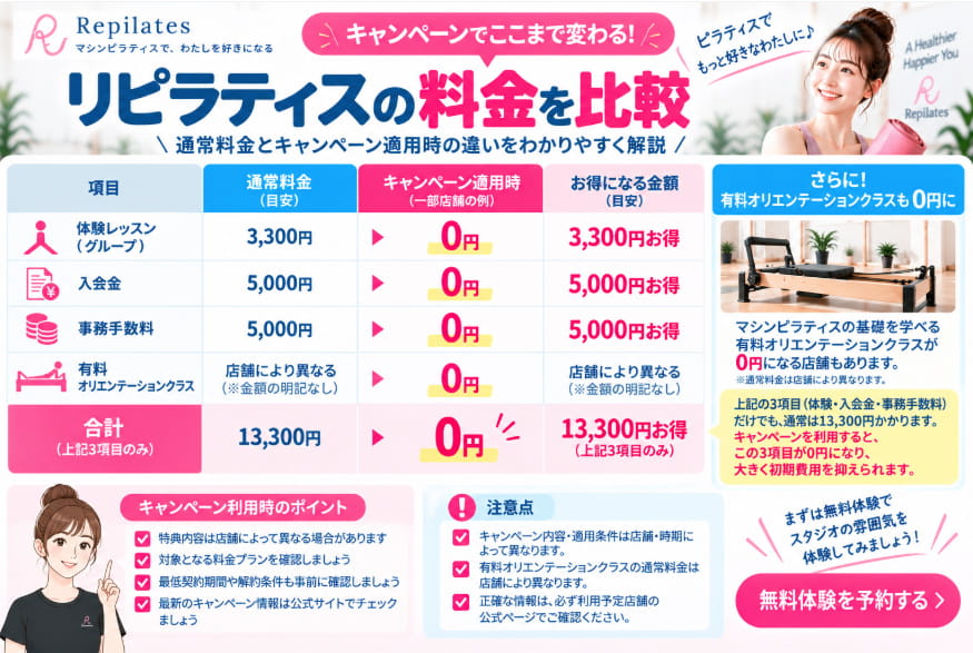 リピラティスの通常料金とキャンペーン適用時の料金比較