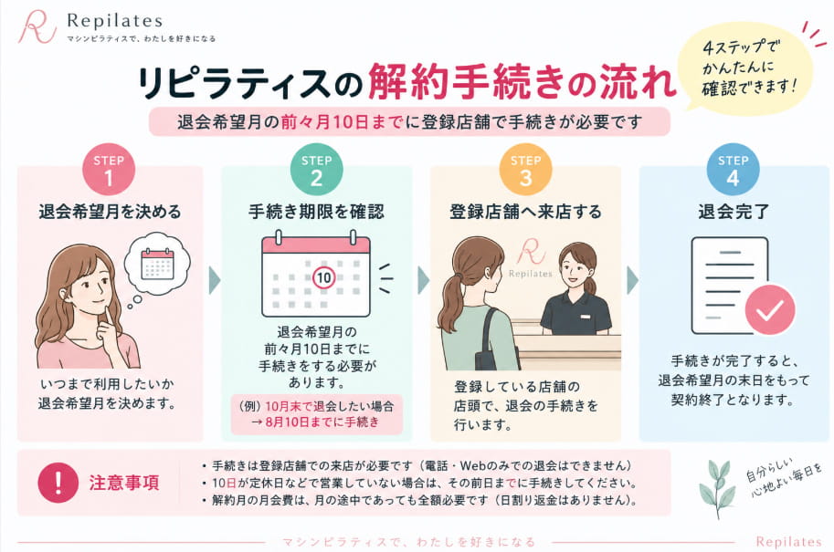 リピラティスの解約手続きの流れ