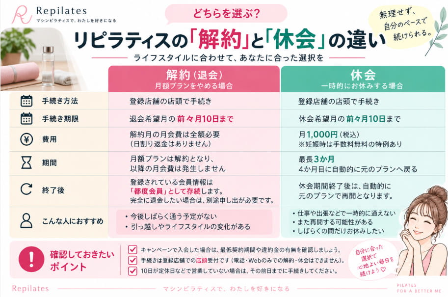 リピラティスの解約と休会の違い比較