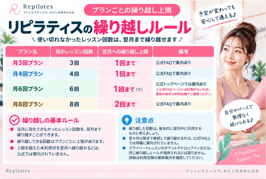 リピラティスのプランごとの繰り越し上限