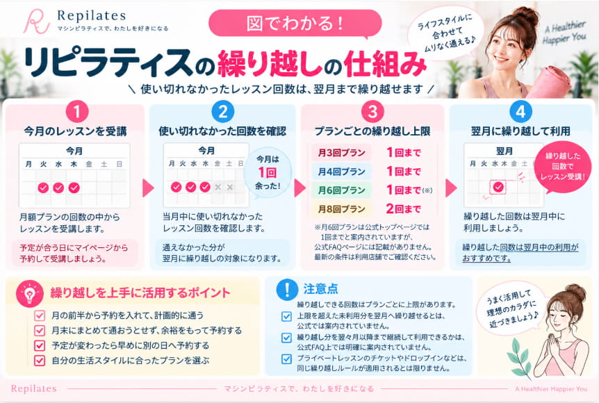 リピラティスのレッスン回数を翌月へ繰り越す仕組み