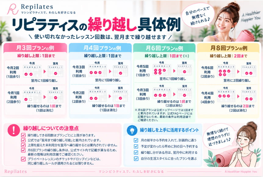 リピラティスの繰り越し回数の具体例と注意点