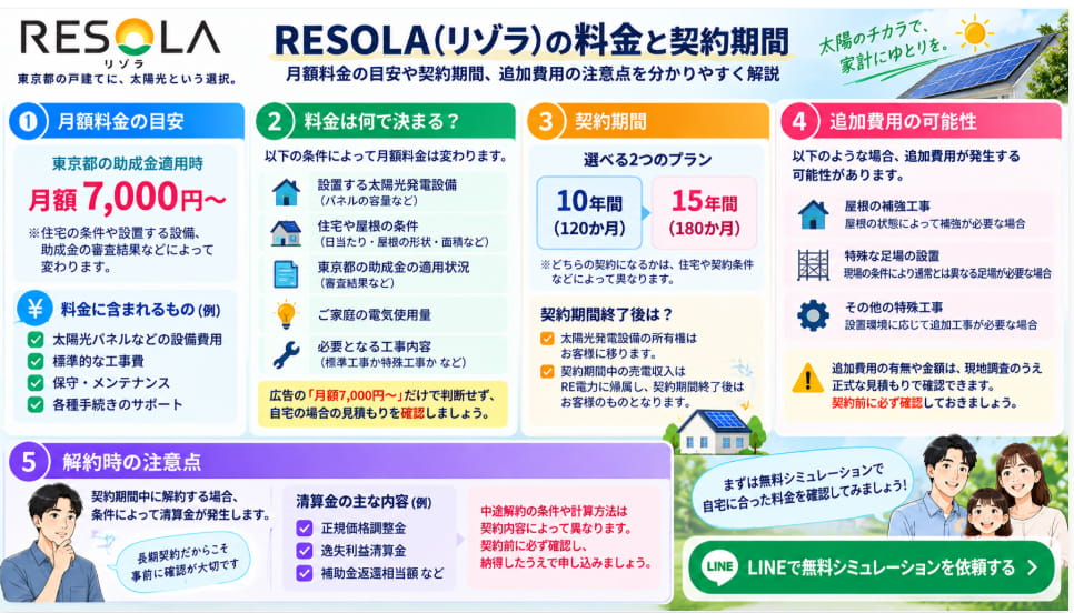 RESOLA(リゾラ)の料金・契約期間と解約時の注意点