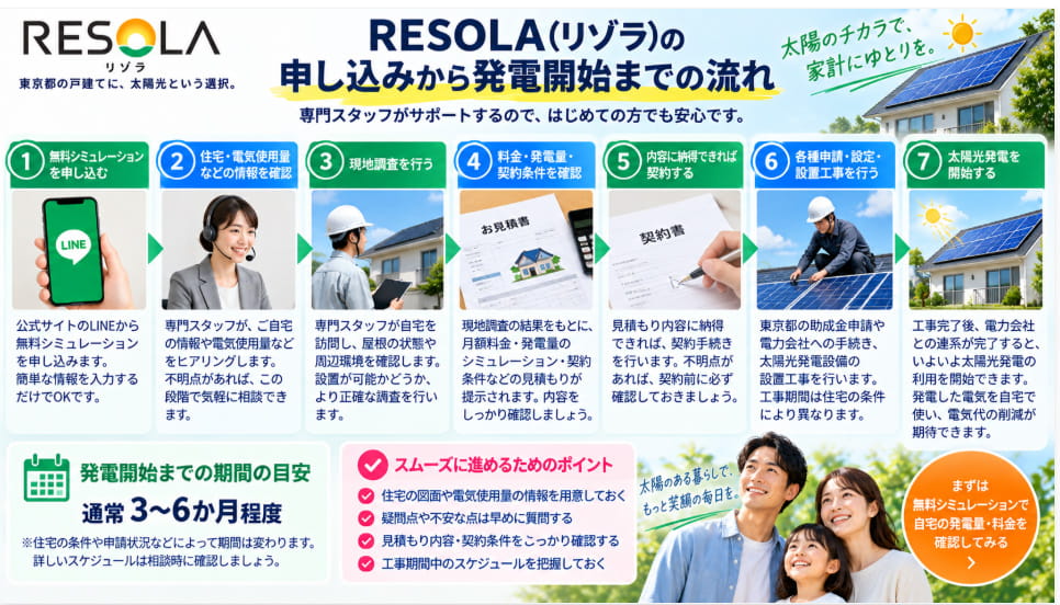 RESOLA(リゾラ)の申し込みから太陽光発電開始までの流れ