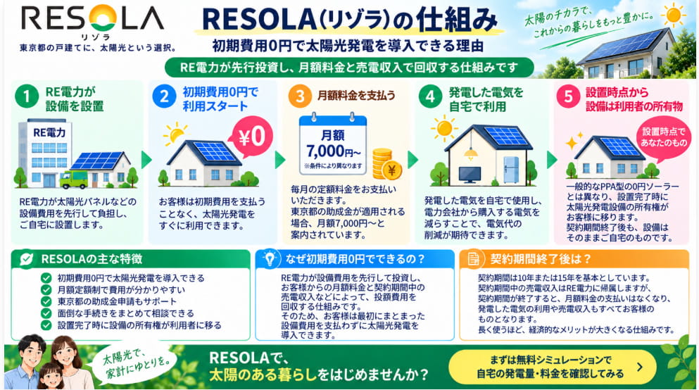 RESOLA(リゾラ)が初期費用0円で太陽光発電を導入できる仕組み