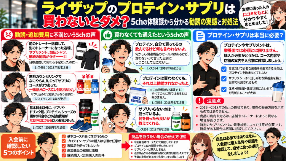ライザップのプロテイン・サプリに関する5ch口コミ比較図解。追加費用や勧誘への不満、購入を断った人の体験談、入会前の確認ポイントを解説