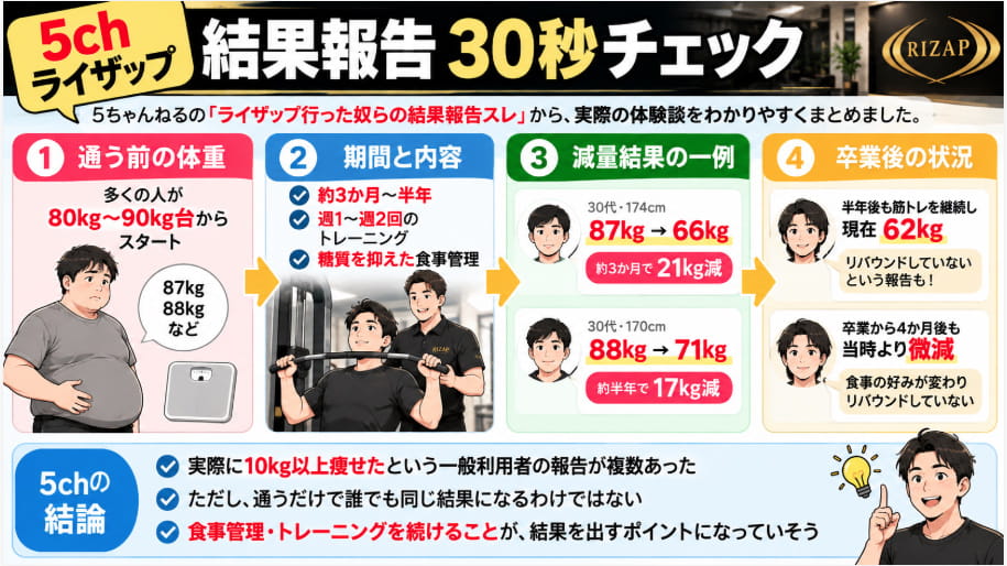 5chライザップの結果報告を30秒チェック|一般利用者の減量結果と卒業後