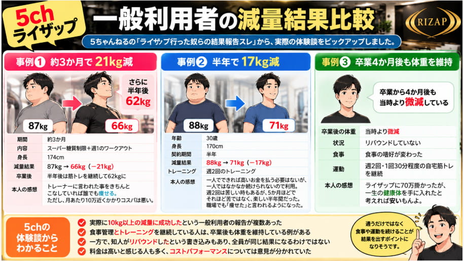 5chライザップ一般利用者の減量結果比較|87kgから66kg・88kgから71kgの体験談