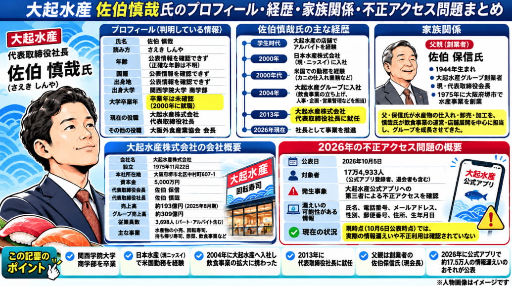 大起水産社長・佐伯慎哉氏のプロフィールと経歴をまとめた図解。関西学院大学商学部卒業、日本水産での海外勤務、2004年の大起水産入社、2013年の社長就任、創業者の父・佐伯保信氏との関係、会社概要、2026年の公式アプリ不正アクセスによる17万4,933人の個人情報漏えいの可能性を紹介