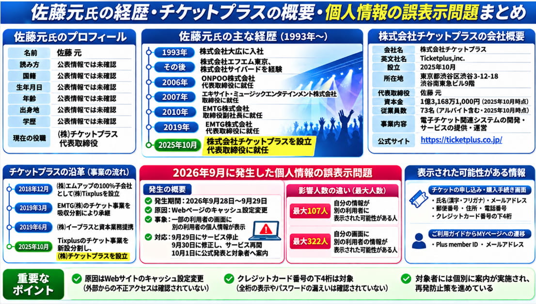 佐藤元氏の1993年の大広入社から2025年のチケットプラス社長就任までの経歴、会社沿革、2026年9月の個人情報誤表示問題と最大107人・322人の影響人数の違いをまとめた図解