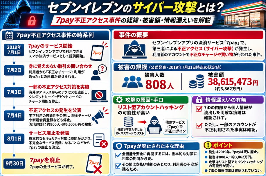 セブンイレブンの7pay不正アクセス事件をまとめた図解