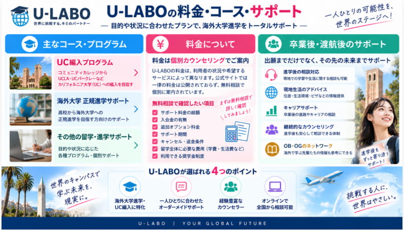 U-LABO(ユーラボ)の海外大学進学・UC編入サポートの流れを5ステップで解説