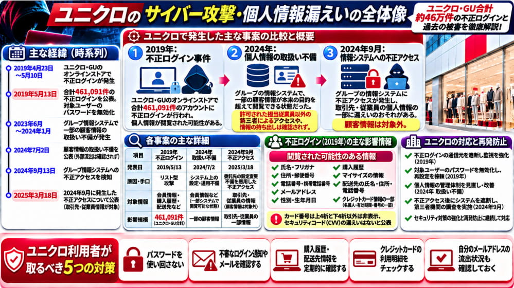 ユニクロのサイバー攻撃・個人情報漏えいに関する過去の事案を比較した図解